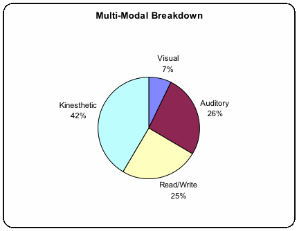 Figure 2: Multi-Modal Breakdown is shown in a pie chart. Kinesthetic=42%, Auditory26%, Read/Write25%, Visual=7%