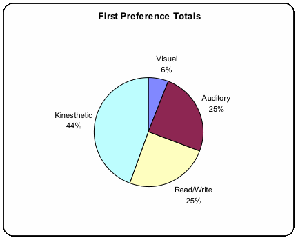 Figure 3: First Preference Totals are shown in a pie chart. Kinesthetic=44%, Auditory25%, Read/Write25%, Visual=6%
