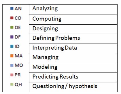 Table 3. Halfin Code (1973): AN=Analyzing, CO=Computing, DE=Designing, DF=Defining Problems, ID=Interpreting Data, MA=Managing, MO=Modeling, PR=Predicting Results, QH=Questioning/hypothesis