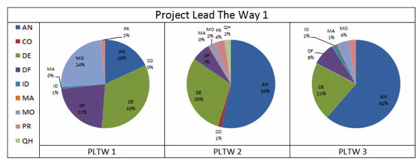 Fig. 1.1: Project Lead Way Participating School #1 Time Breakdown. PLTW1: AN=13%, CO=0%, DE=33%, DF=22%, ID=1%, MA=0%, MO=24% PR=2%; PLTW2: AN=54%, CO=1%, DE=30%, DF=7%, MA=0%, MO=2% PR=4%; PLTW3: AN=61%, DE=21%, DF=8%, ID=2%, MA=1%, MO=4% PR=~3%