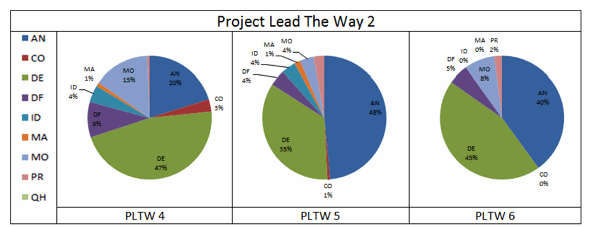 Fig. 1.2: Project Lead Way Participating School #2 Time Breakdown. PLTW4: AN=20%, CO=3%, DE=47%, DF=9%, ID=4%, MA=1%, MO=15% PR=trace; PLTW5: AN=48%, CO=1%, DE=35%, DF=4%, ID=4%, MA=1%, MO=4% PR=~3%; PLTW6: AN=40%, CO=0%, DE=45%, DF=5%, ID=0%, MA=0%, MO=8% PR=2%