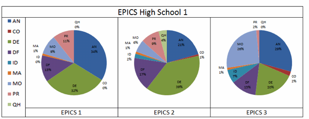 Fig. 1.3: EPICS High Participating School #1 Time Breakdown. EPICS1: AN=34%, CO=0%, DE=32%, DF=13%, ID=0%, MA=1%, MO=9% PR=11%; EPICS2: AN=21%, CO=1%, DE=39%, DF=17%, ID=2%, MA=1%, MO=6% PR=9%; EPICS3: AN=29%, CO=2%, DE=20%, DF=13%, ID=7%, MA=1%, MO=26% PR=2%, QH=0%