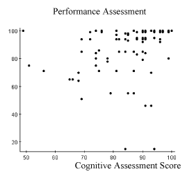 Figure 1 Scatter Plot of Scores in Performance and Cognitive Assessment.