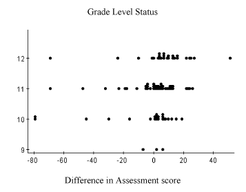 Figure 6 Difference Dotplot comparing difference in assessment score and grade level status.