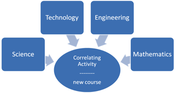 Figure 1: Broad Fields of Curriculum Pattern.  Boxes, Science, Technology, Engineering, and Mathematics, all point to oval labeled 'Correlating Activity -- new course'