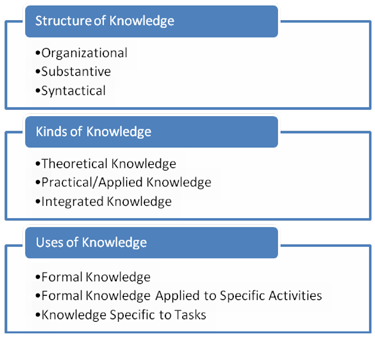 Figure 2: Organization of Knowledge.  Top box is labeled,'Structure of Knowledge,' and lists Organizational, Substantive, and Syntactical.  Middle box is labeled 'Kinds of Knowledge,' and lists Theoretical Knowledge, Practical/Applied Knowledge, and Integrated Knowledge. Bottom box is labeled, 'Uses of Knowledge,' and lists Formal Knowledge, Formal Knowledge Applied to Specific Activities, and Knowledge Specific to Tasks.