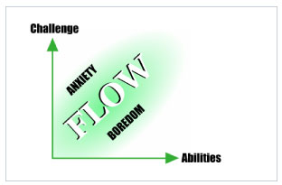 Figure 2. A graph of flow with levels of abilities on the x-axis level of challengeon the y-axis.  The region where challenge equals ability is labeled flow.  The region where ability is greater than flow is labeled boredom.  The region where ability is less than challenge is labeled anxiety.