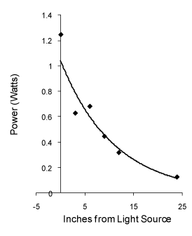 Figure 2. Digital representation of student hand drawn plot of power (watts) as a function of inches from light source