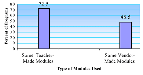 Teacher-made and vendor-made modules used in programs.