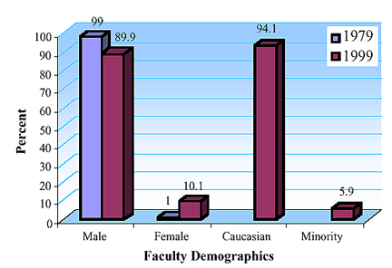 Comparison of faculty demographics between 1979 and 1999.
