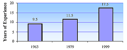 Comparison of faculty experience over the past four decades