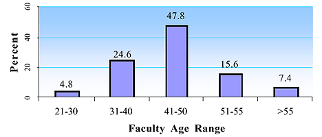 Average age of faculty in technology education programs.