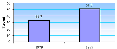 The percentage of students served in 1979 and 1999.