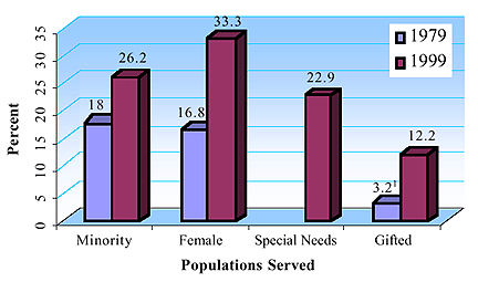 Comparison of enrollment demographics between 1979 and 1999.