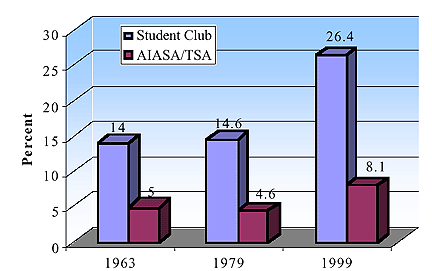 Comparison of participation in student clubs/associations over the past four decades.
