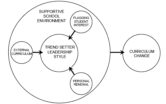 Diagram description: large circle labled supportive school enviroment containing one medium circle labled trendsetter leadership style and three smaller circles labled flagging student interest, external curriculum and personal renewal.  The three small circles have arrows pointing towards the medium one.  The large circle has an arrow pointing to a medium circle labled curriculum change.