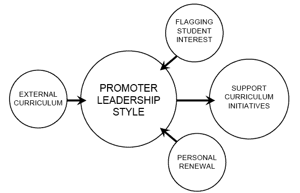 Diagram description: Three medium circles labled external curriculum, flagging student interest, and personal renewal pointing to a larger circle boldly labled promotoer leadership style.  A arrow from the larger circle points to a large circle labled support curriculum initiatives.