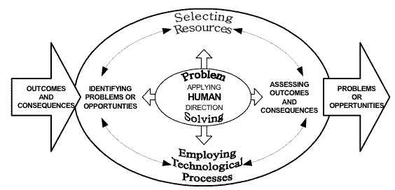 Diagram consisting of two large arrows and a circle; description to follow.  The first arrow points to the large circle and is labeled 'Outcomes and Consequences'.  The circle has four groups of text, all interconnected with two way arrows.  They read 'Identifying problems or opportunities, Selecting Resources, Assessing outcomes and consequences, and Employing Technological Processes'.  In the center of the large circle, there is a smaller circle labeled 'Problem, Applying Human Direction Solving' and connected with one way arrows to the four labels in the larger circle.  The last arrow points out of the large circle, and is labeled 'Problems or opportunities'.
