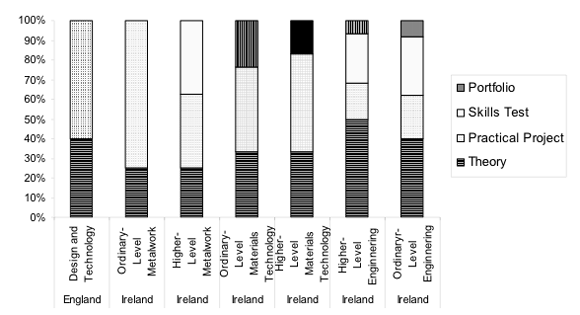 Bar Chart showing assessment breakdown, by country, of various subject areas.