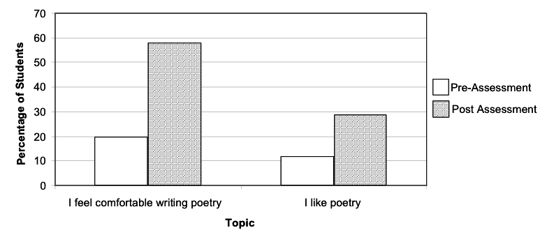 Bar graph showing percentage of students feeling comfortable writing poetry and liking poetry both pre-assessment and post assessment.