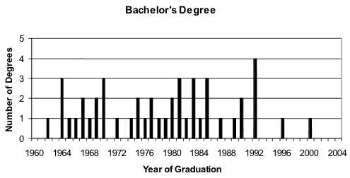 A bar diagram showing the years that bachelor's degrees were granted ran from 1962 to 1999, with the median year being 1979.