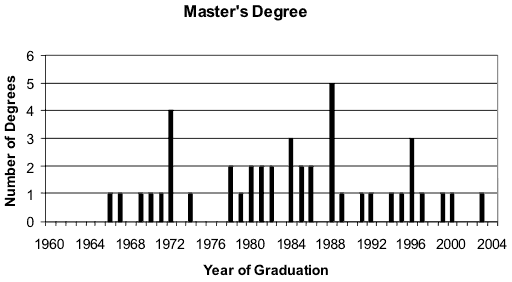 A bar diagram showing the years that master's degrees were granted ran from 1966 to 2002, with the median year being 1985.