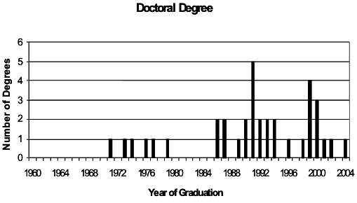 A bar diagram showing the years that doctoral degrees were granted ran from 1971 to 2003, with the median year being 1991.