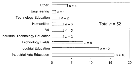 A bar diagram showing the types of undergraduate majors of the respondents represent an interesting range of subject areas. The predominant majors were industrial arts education, industrial education, and various technology fields. However, a significant number of degrees were earned in areas such as art, the humanities, and other disciplines such as architecture.