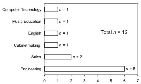 A bar diagram showing half of those respondents who had changed majors had been engineering students prior to entering an industrial arts/technology teacher education program.