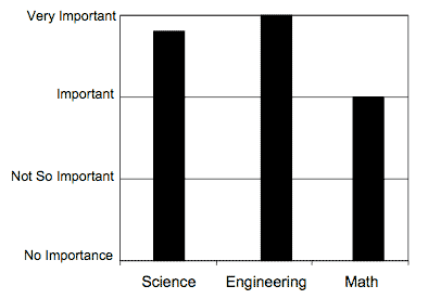 Figure 1 is a bar chart showing the importance of technological literacy to STEM informants which responded using a 4-position scale, ranging from Very Important to No Importance. Technological literacy is very important to engineering, science, and mathematics education.