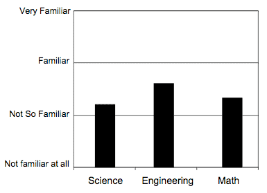 Figure 2 is a bar chart showing STEM informants familiarity with Standards for Technological Literacy. All communities had awareness-level familiarity of the STL; in other words, informants knew this document existed but could not discuss its general themes or attributes.