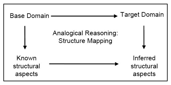 Figure two is a diagram showing the analogical reasoning: struture mapping. An analogy is the identification of particular aspects of one item (referred to as the known or base domain), as being similar to certain aspects of another item (the unknown or target domain).