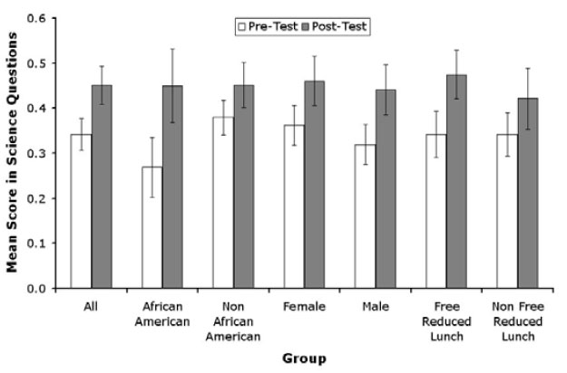 Figure 1 is a bar chart showing the results from the knowledge tests broken down by gender, race/ethnicity, and SES.