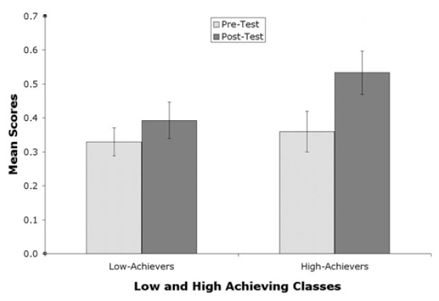 Figure 2 is a bar chart showing a comparison of knowledge test scores between the low achievers and high-achievers.