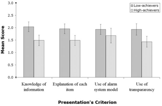 Figure 3a is a bar chart showing peer presentation assessment. The low-achievers scored their peer's presentations significantly higher than did the high-achievers.