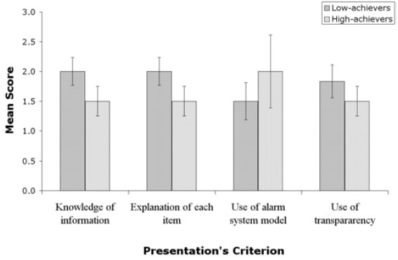 Figure 3b is a bar chart showing teacher presentation assessment. The low-achievers scored their peer's presentations significantly higher than did the high-achievers.