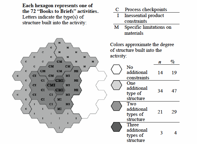 Figure 4. Types and degree of structure