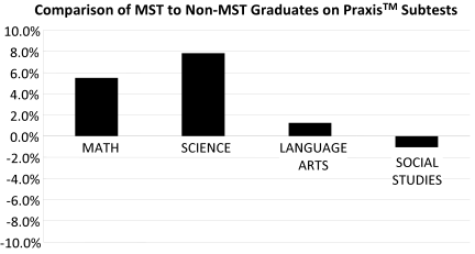 Comparison of MST to Non-MST Graduates on Praxis Subtests using a bar graph; the y-axis indicates a percentage; the math students sub-score is about 6%, the science students sub-score is about 8%, the language and arts students sub-score is about 1%, and the sub-score of social studies students is about -1%