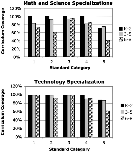 There are two histograms in this figure, the top one shows the results of the mapping process of math and science specializations for grades K-2, 3-5 and 6-8, the bottom one shows the results of the mapping process of technology specialization for grades K-2, 3-5 and 6-8; the x-axis indicates the standard category and the y-axis indicates the curriculum coverage in percentage; the first standard category for the the math and science specialization shows that the K-2 curriculum coverage is 100%, the 3-5's coverage is a little over 80% and the 6-8's coverage is about 70%, the 2nd category for K-2 indicates 100% coverage, the 3-5 indicates about 90% coverage, the 6-8's coverage is about 60%; the third category for K-2 shows 100% coverage, the 3-5's coverage is about 90%, the 6-8's coverage is a little more han 90%; the fourth category for K-2 indicates 100% coverage, 3-5 indicates 80% coverage, and 6-8 indicates a little over 80% coverage,; the fifth and last category for K-2 indicates about 70% coverage, 3- indicates about 75% coverage, and 6-8 indicates about 40% coverage.  The second graph refers to the technological specialization, in which the 1st standard category for K-2, 3-5 and 6-8 indicates 100% curriculum coverage; the 2nd category for K-2 and 3-5 indicates 100% coverage, and the 6-8 indicates about 90% coverage, the 3rd category for K_2, 3-5, and 6-8 indicates 100% coverage; the 4th category for K-2 indicates 100% coverage, 3-5 indicates about 90% coverage, and 6-8 indicates about 95% coverage; the fifth and last category for K-2 indicates about 85% coverage, 3-5 indicates coverage a little under 85%, and 6-8 indicates coverage a little over 60%