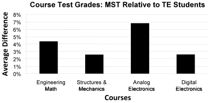 Course Test Grades: MST Relative to TE Students; the x-axis indicates the courses and the y-axis indicates the average difference; for engineering math the average difference was a little over 4%; for structures & mechanics the average difference was about 2.5%, for analog electronics the average difference was about 7%; and for digital electonics the average difference was about 2.5%