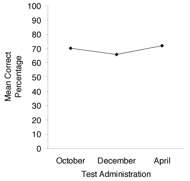 A line graph of mean correct percentage vs Test administration dates: October, December, and April.  Values given in preceding paragraph.