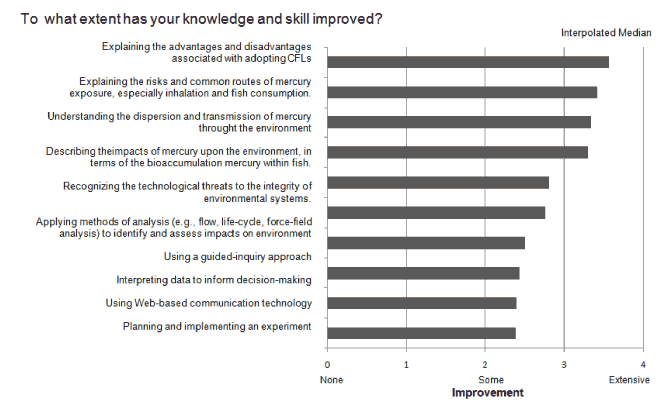 A sidebar graph of the self-reported improvements in teacher knowledge and skills is discussed in the preceeding paragraph.