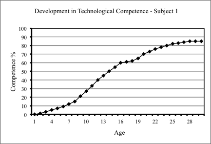 Competence Curve in Technology Education of Subject 1, Competence % vs Age