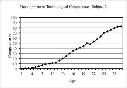 Competence Curve in Technology Education of Subject 2, Competence % vs Age