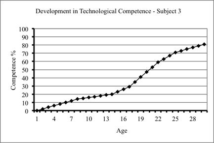 Competence Curve in Technology Education of Subject 3, Competence % vs Age