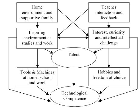 Diagram with Interaction Between the Main Elements Behind Technological Competence—Summary of Test Participants.
