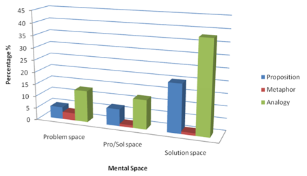  Frequency of proposition, analogy, and metaphor use in the problem, overlapping (pro/sol), and solution spaces of engineering students in a bar chart of Mental Space on x axis and Percentage on the y axis.  See text.