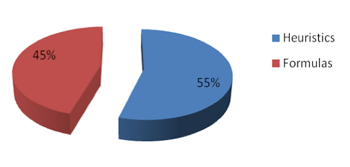 Percentage of propositions used by professional engineers in a pie chart - 55% heuristics, 45% formulas