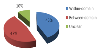 Percentage analogies used by professional engineers in a pie chart - 43% within-domain, 47% between domain, 10% unclear