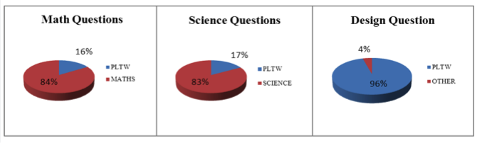 Percentage of concepts that were connected with test items. Math Questions: 84% MATHS, 16% PLTW; Science Questions: 83% SCIENCE, 17% PLTW; Design Questions: 4% OTHER, 96% PLTW
